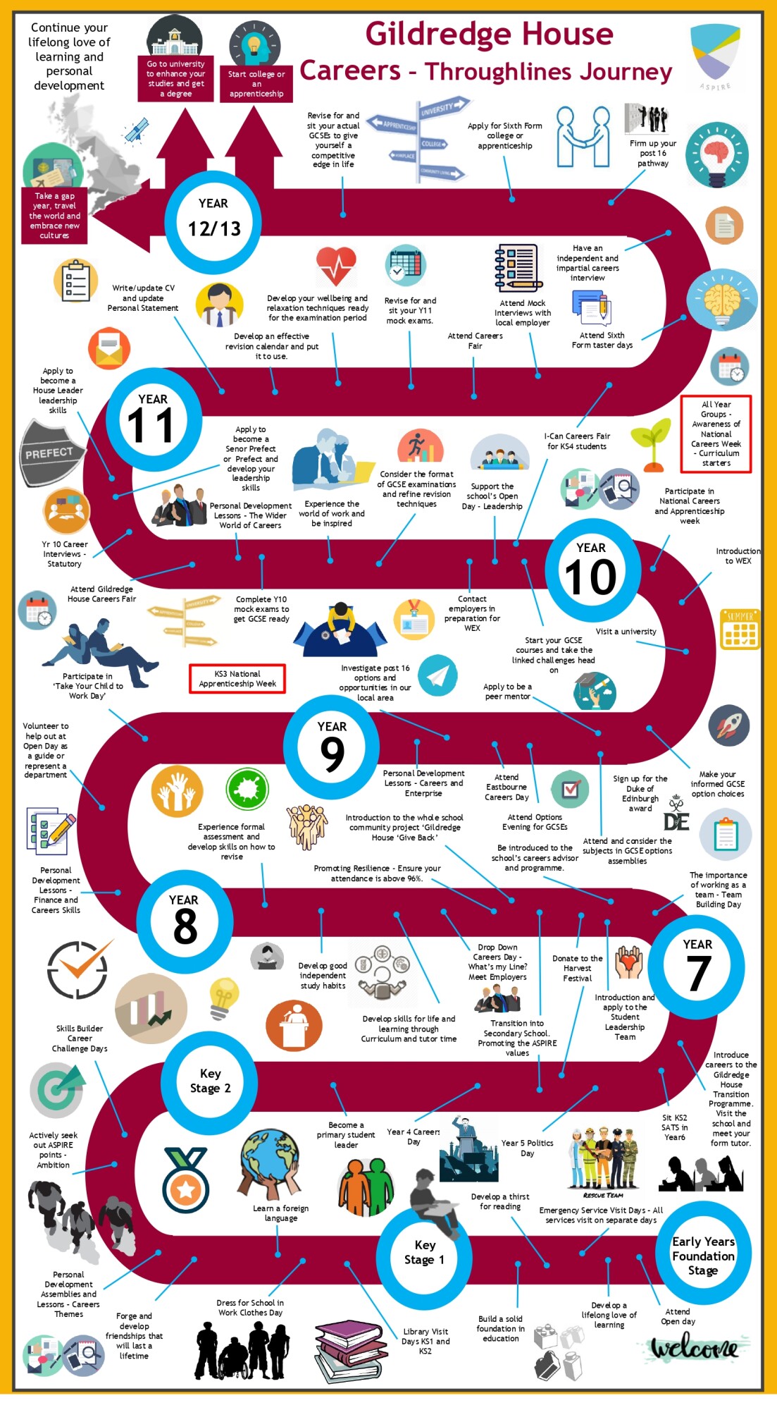 Gildredge House Careers Thorughlines Journey page 0001