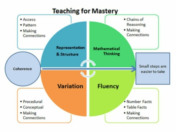Teaching for mastery
